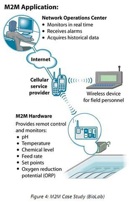 供應(yīng)鏈中M2M的效益和潛力